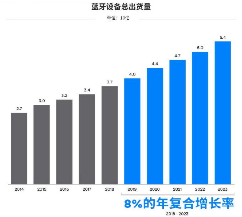 8%的年復(fù)合增長(zhǎng)率